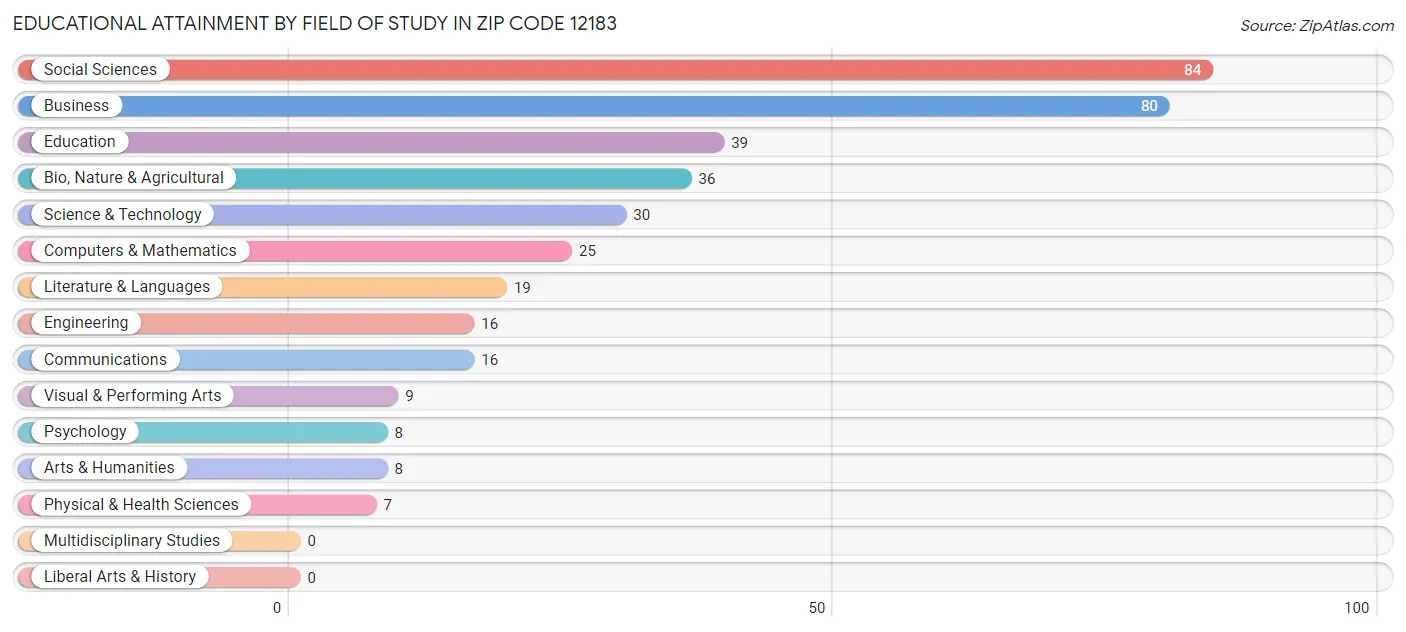 Educational Attainment by Field of Study in Zip Code 12183