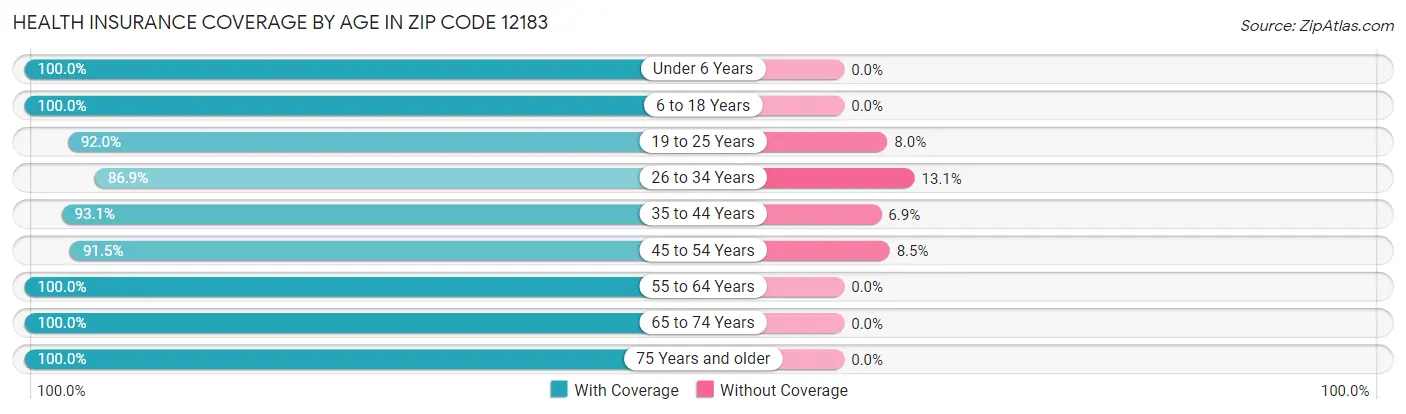 Health Insurance Coverage by Age in Zip Code 12183