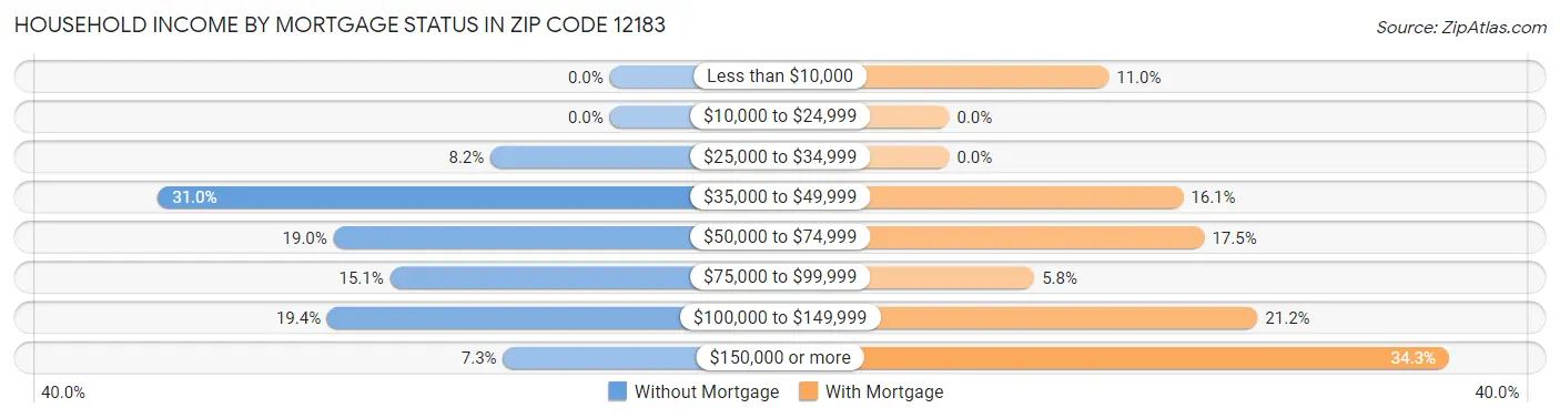 Household Income by Mortgage Status in Zip Code 12183