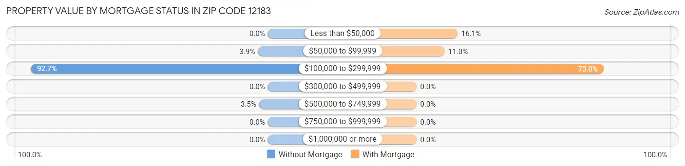Property Value by Mortgage Status in Zip Code 12183