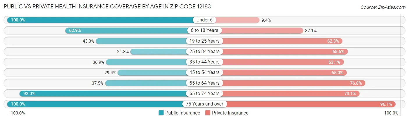 Public vs Private Health Insurance Coverage by Age in Zip Code 12183
