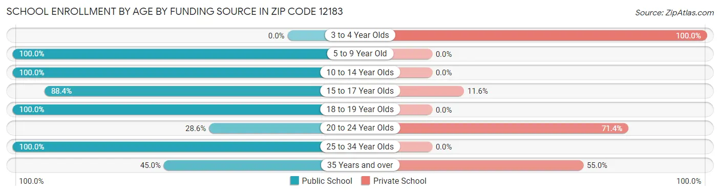 School Enrollment by Age by Funding Source in Zip Code 12183