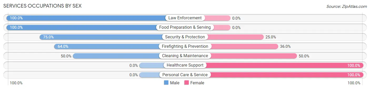 Services Occupations by Sex in Zip Code 12183