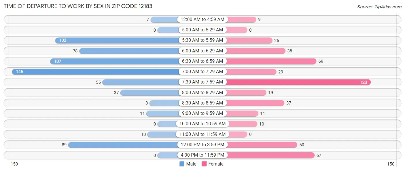 Time of Departure to Work by Sex in Zip Code 12183