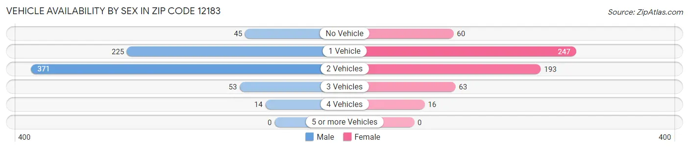 Vehicle Availability by Sex in Zip Code 12183