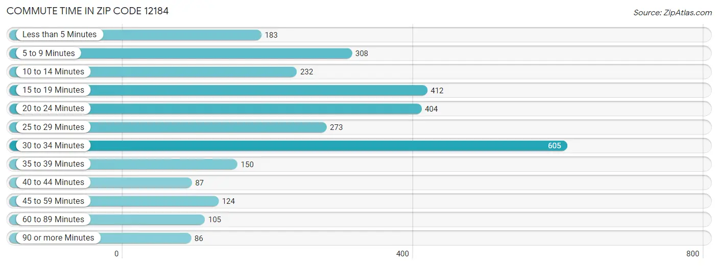 Commute Time in Zip Code 12184