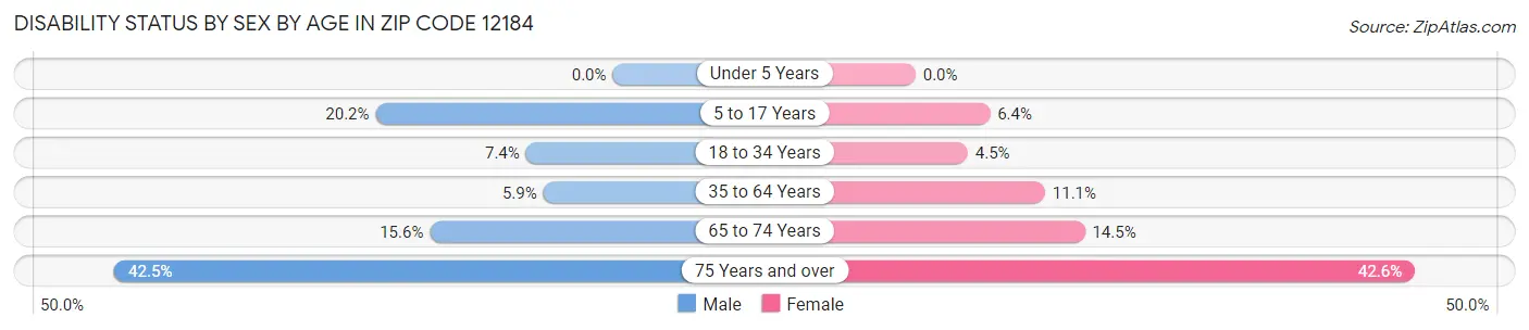 Disability Status by Sex by Age in Zip Code 12184