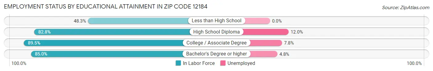 Employment Status by Educational Attainment in Zip Code 12184