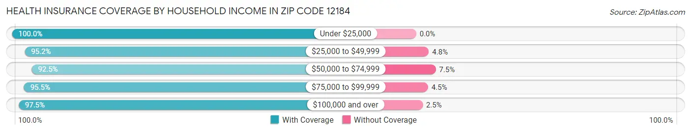 Health Insurance Coverage by Household Income in Zip Code 12184