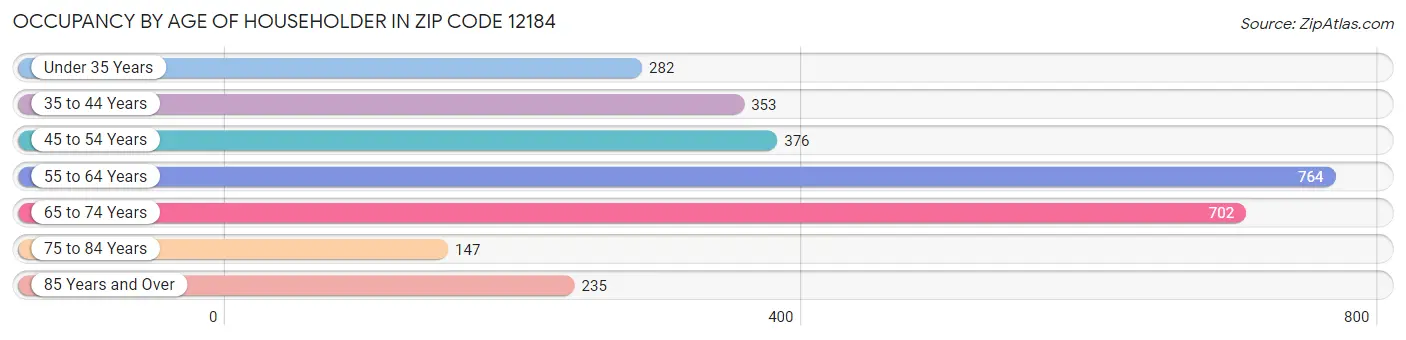 Occupancy by Age of Householder in Zip Code 12184