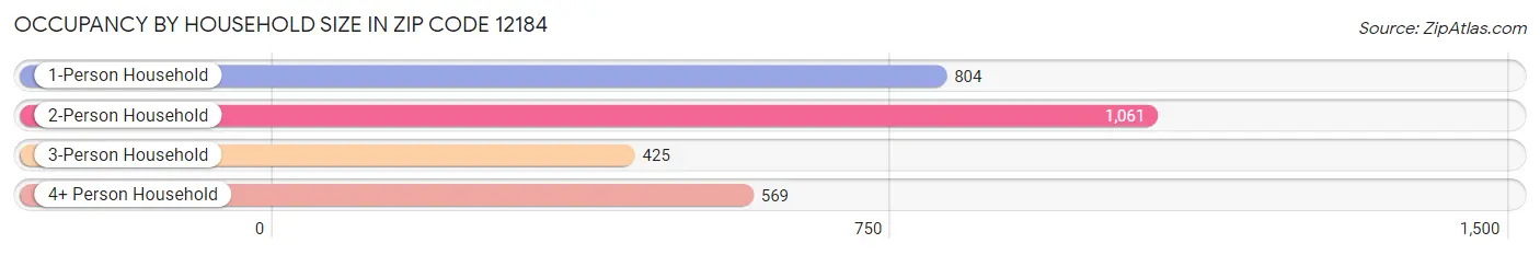 Occupancy by Household Size in Zip Code 12184