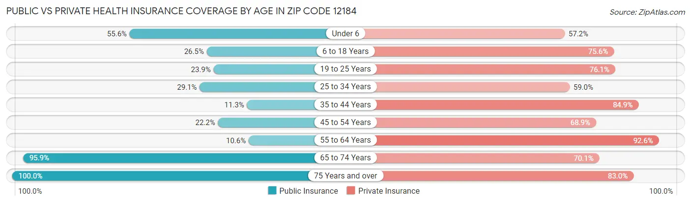 Public vs Private Health Insurance Coverage by Age in Zip Code 12184