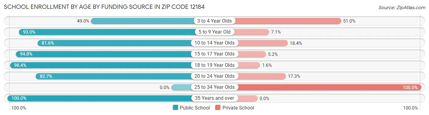 School Enrollment by Age by Funding Source in Zip Code 12184