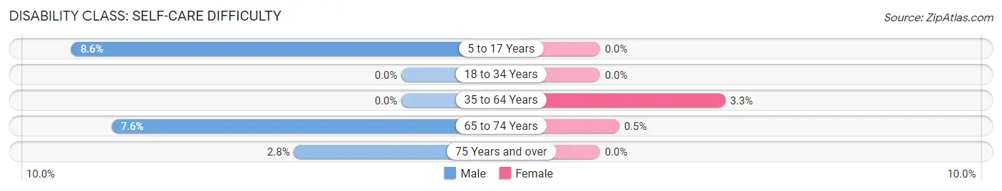 Disability in Zip Code 12184: <span>Self-Care Difficulty</span>