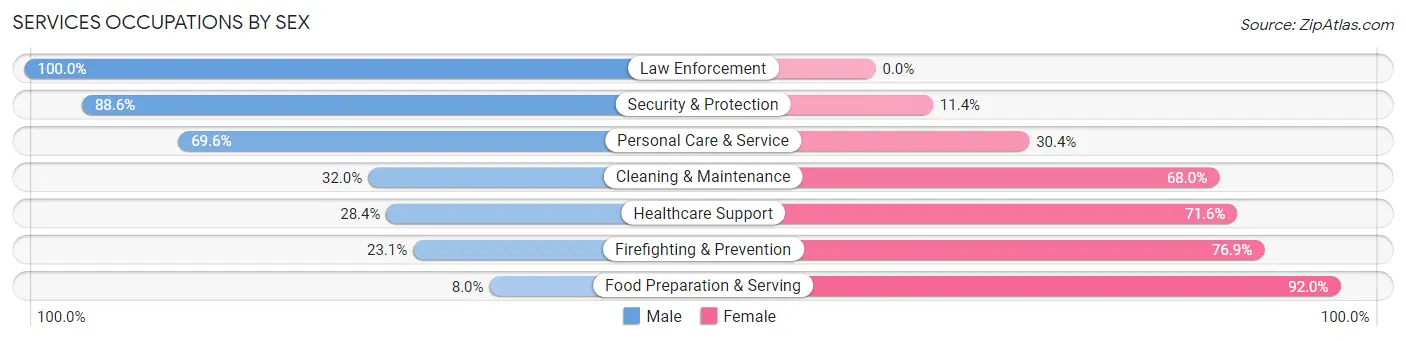 Services Occupations by Sex in Zip Code 12184