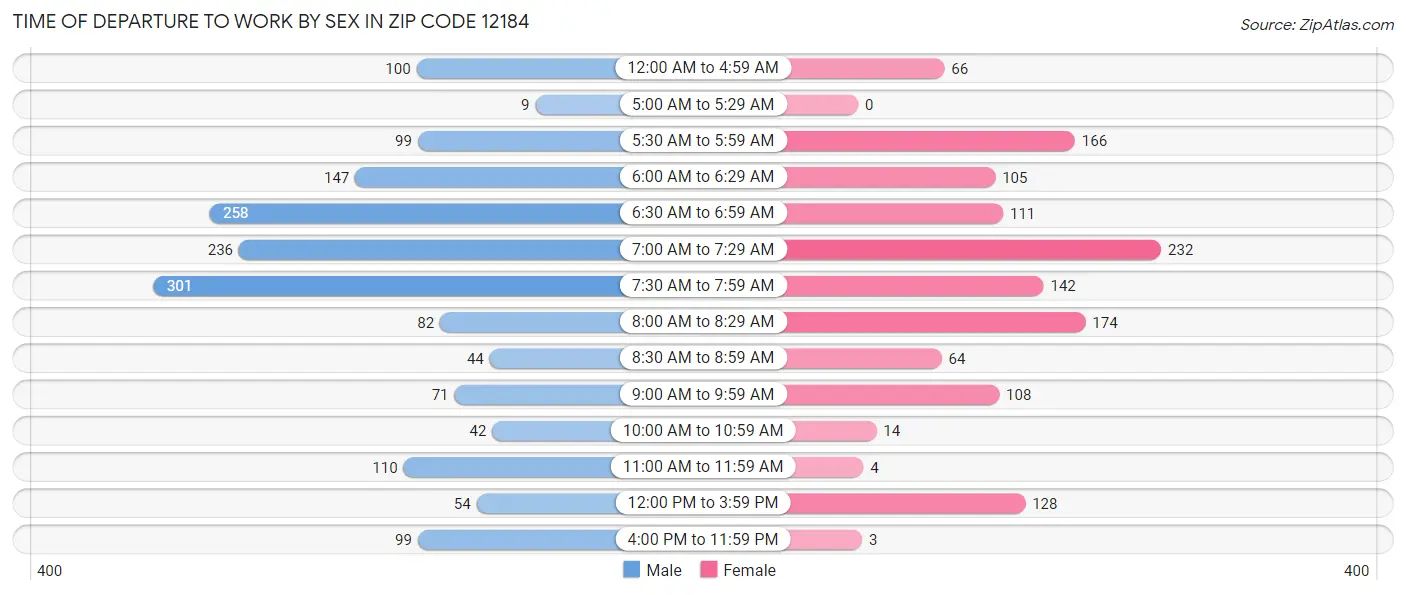 Time of Departure to Work by Sex in Zip Code 12184