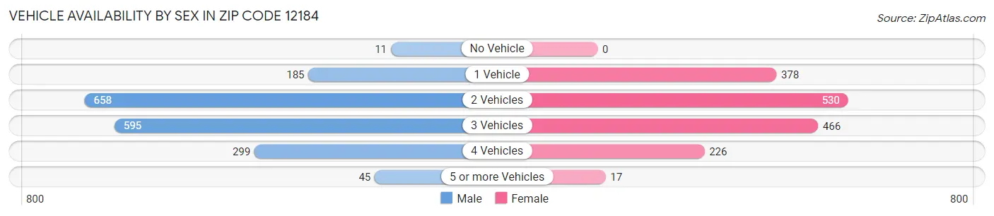 Vehicle Availability by Sex in Zip Code 12184