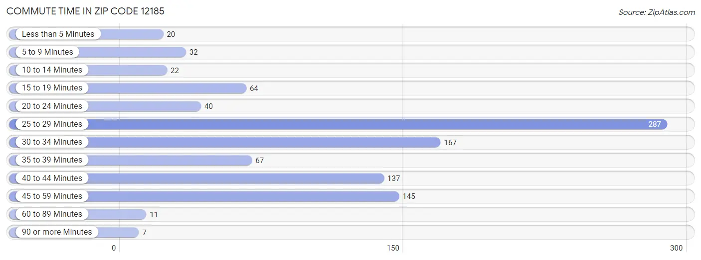 Commute Time in Zip Code 12185