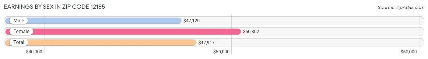 Earnings by Sex in Zip Code 12185