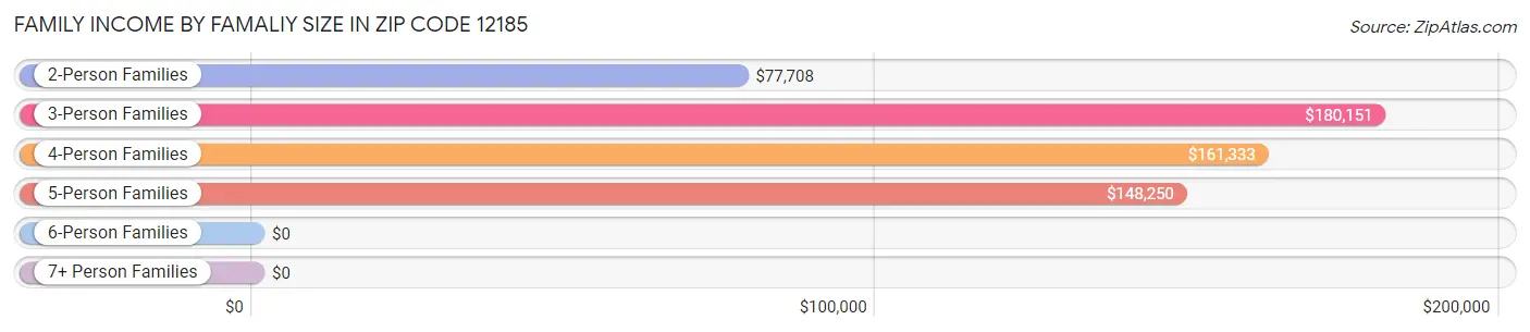 Family Income by Famaliy Size in Zip Code 12185