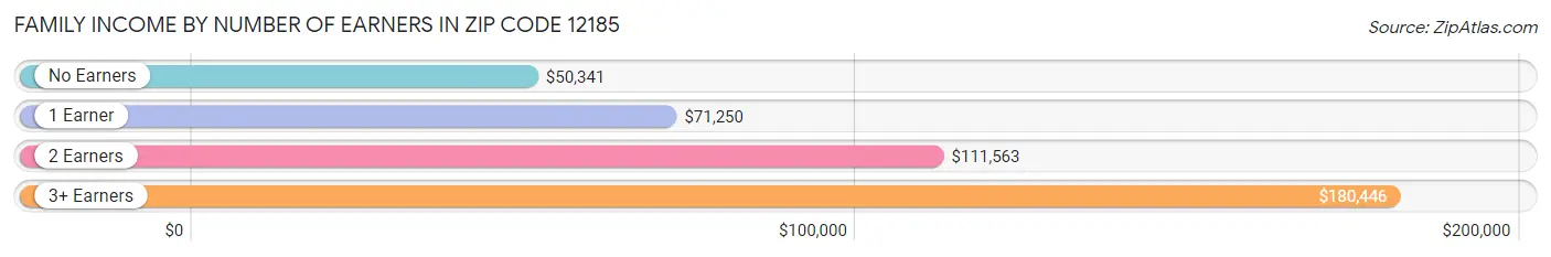 Family Income by Number of Earners in Zip Code 12185