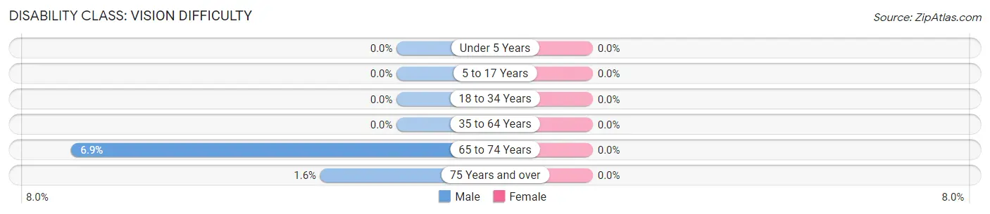 Disability in Zip Code 12185: <span>Vision Difficulty</span>