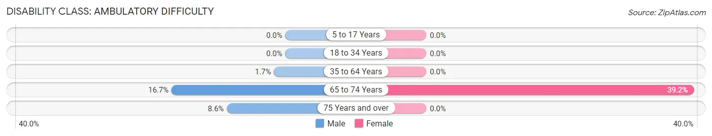 Disability in Zip Code 12187: <span>Ambulatory Difficulty</span>