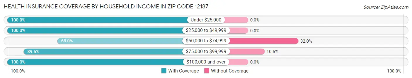Health Insurance Coverage by Household Income in Zip Code 12187