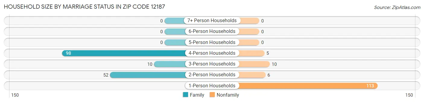 Household Size by Marriage Status in Zip Code 12187