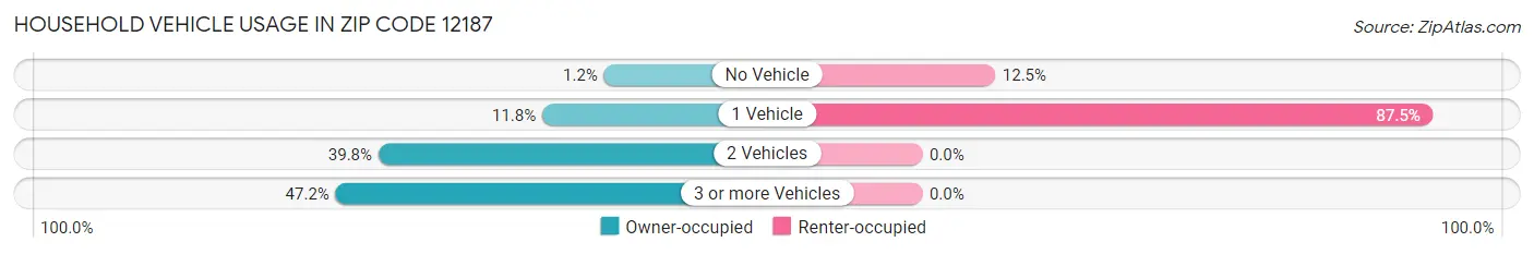 Household Vehicle Usage in Zip Code 12187