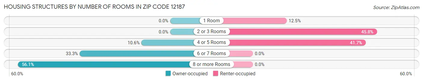 Housing Structures by Number of Rooms in Zip Code 12187