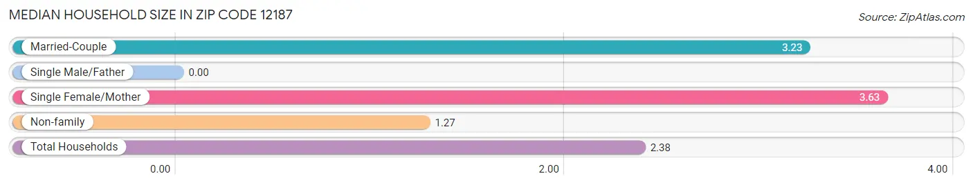 Median Household Size in Zip Code 12187