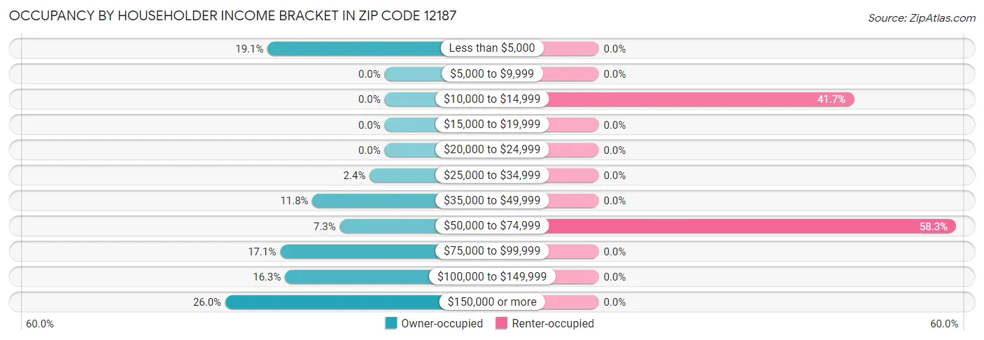 Occupancy by Householder Income Bracket in Zip Code 12187