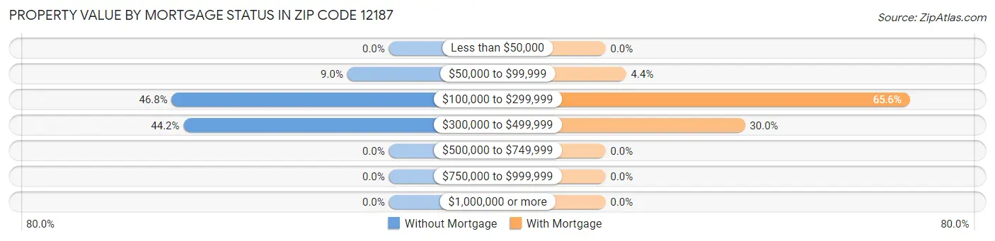 Property Value by Mortgage Status in Zip Code 12187