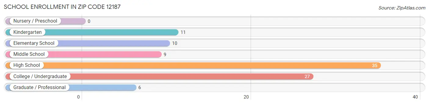 School Enrollment in Zip Code 12187