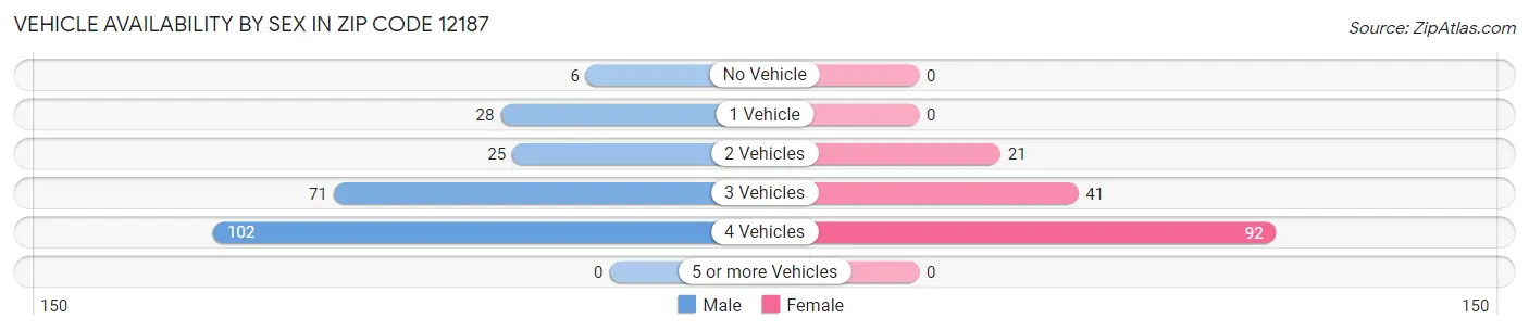 Vehicle Availability by Sex in Zip Code 12187