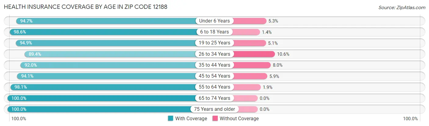 Health Insurance Coverage by Age in Zip Code 12188