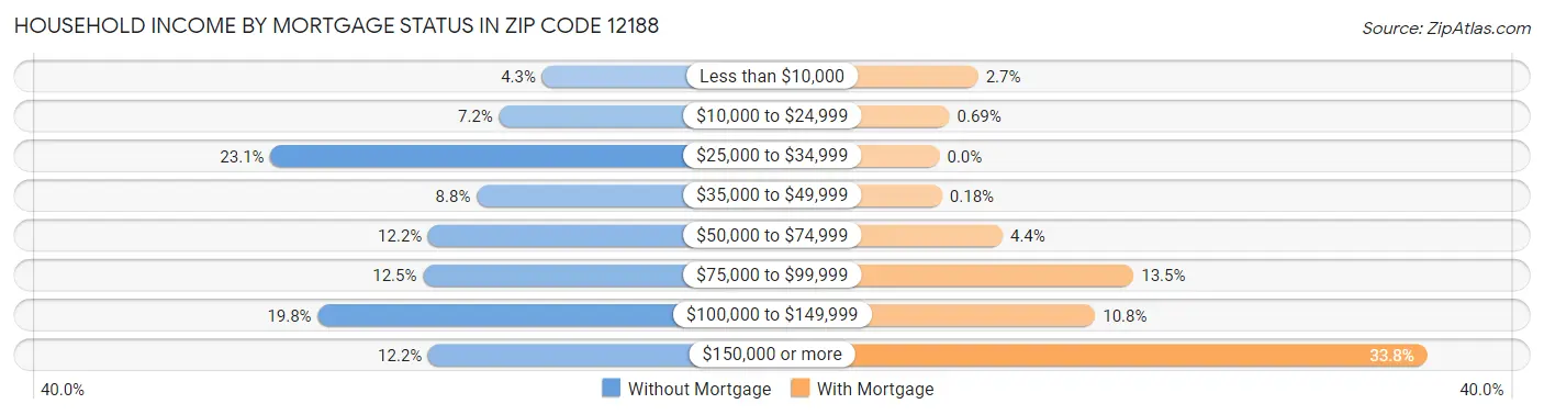 Household Income by Mortgage Status in Zip Code 12188