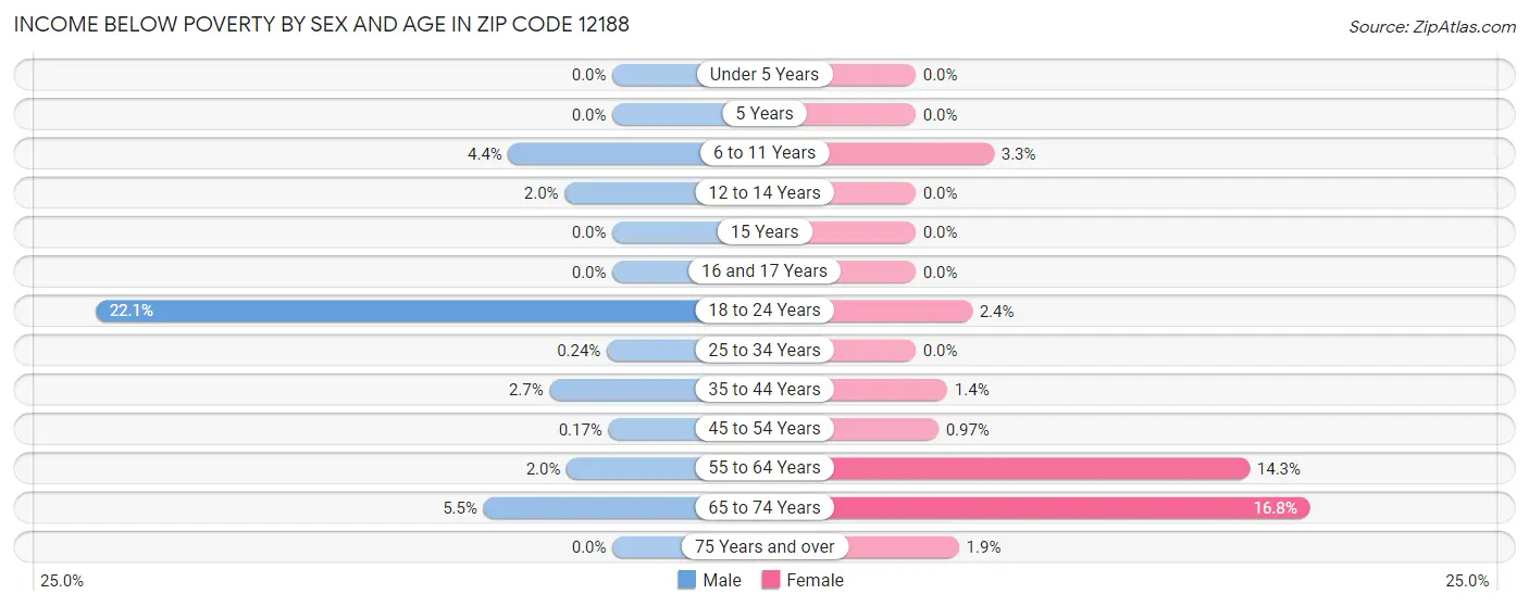 Income Below Poverty by Sex and Age in Zip Code 12188