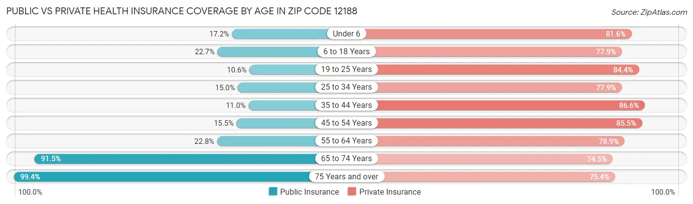 Public vs Private Health Insurance Coverage by Age in Zip Code 12188