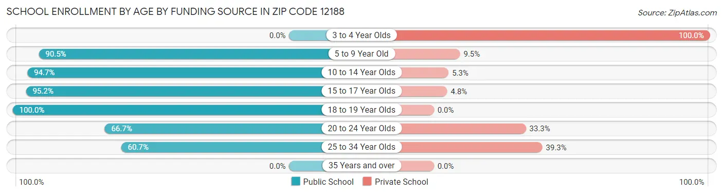 School Enrollment by Age by Funding Source in Zip Code 12188