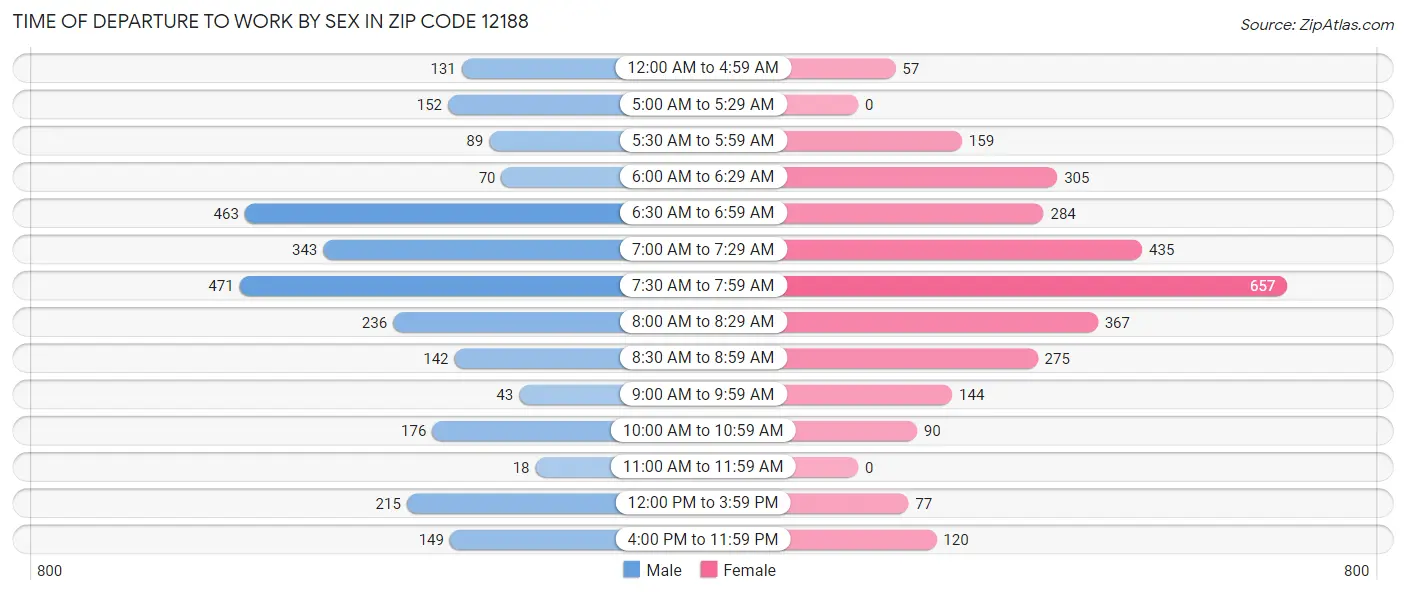 Time of Departure to Work by Sex in Zip Code 12188