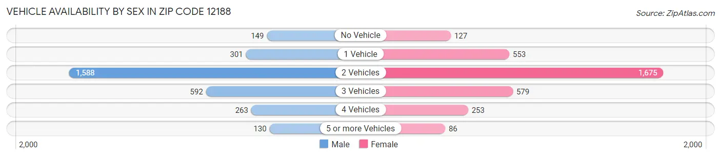 Vehicle Availability by Sex in Zip Code 12188