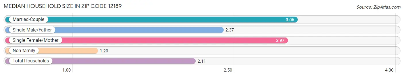 Median Household Size in Zip Code 12189