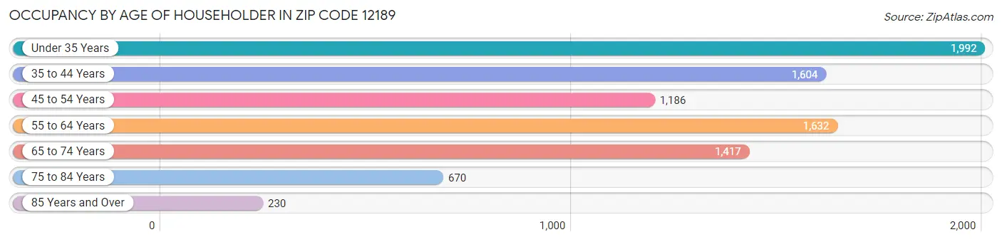 Occupancy by Age of Householder in Zip Code 12189