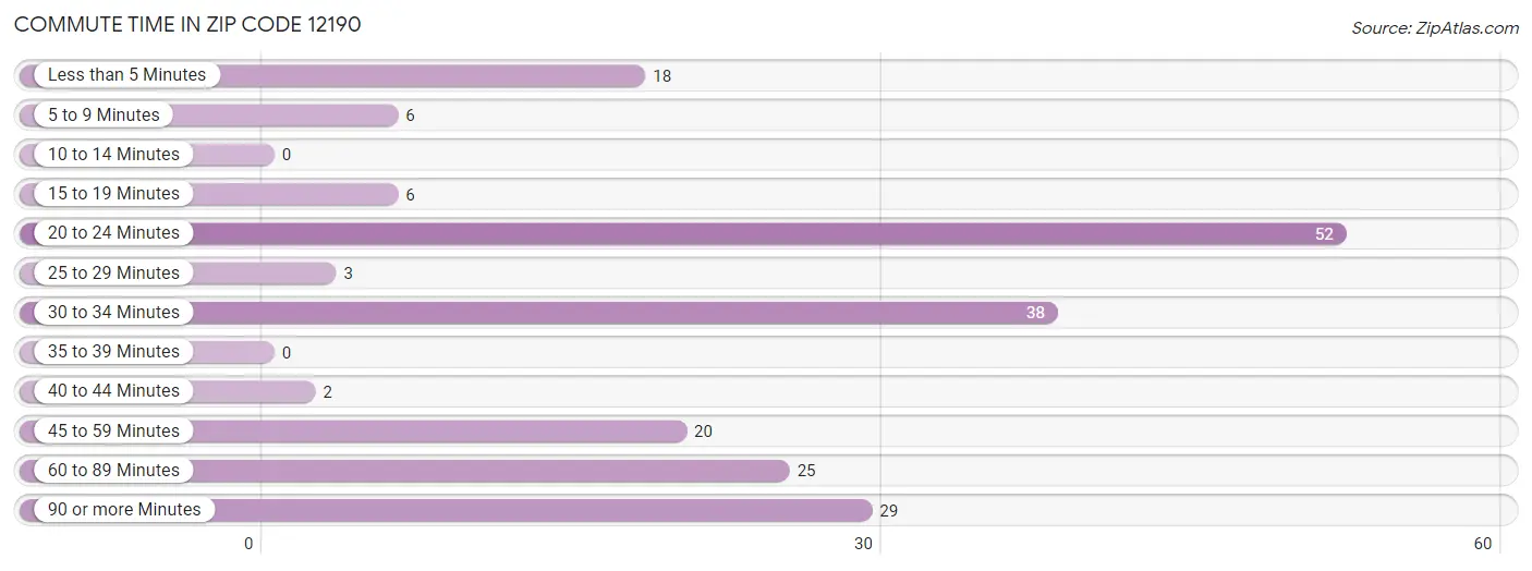 Commute Time in Zip Code 12190