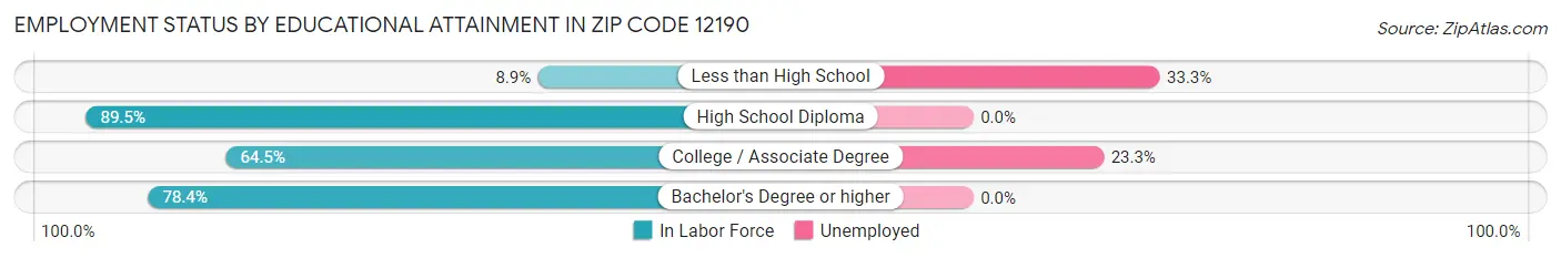 Employment Status by Educational Attainment in Zip Code 12190