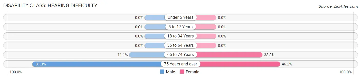 Disability in Zip Code 12190: <span>Hearing Difficulty</span>