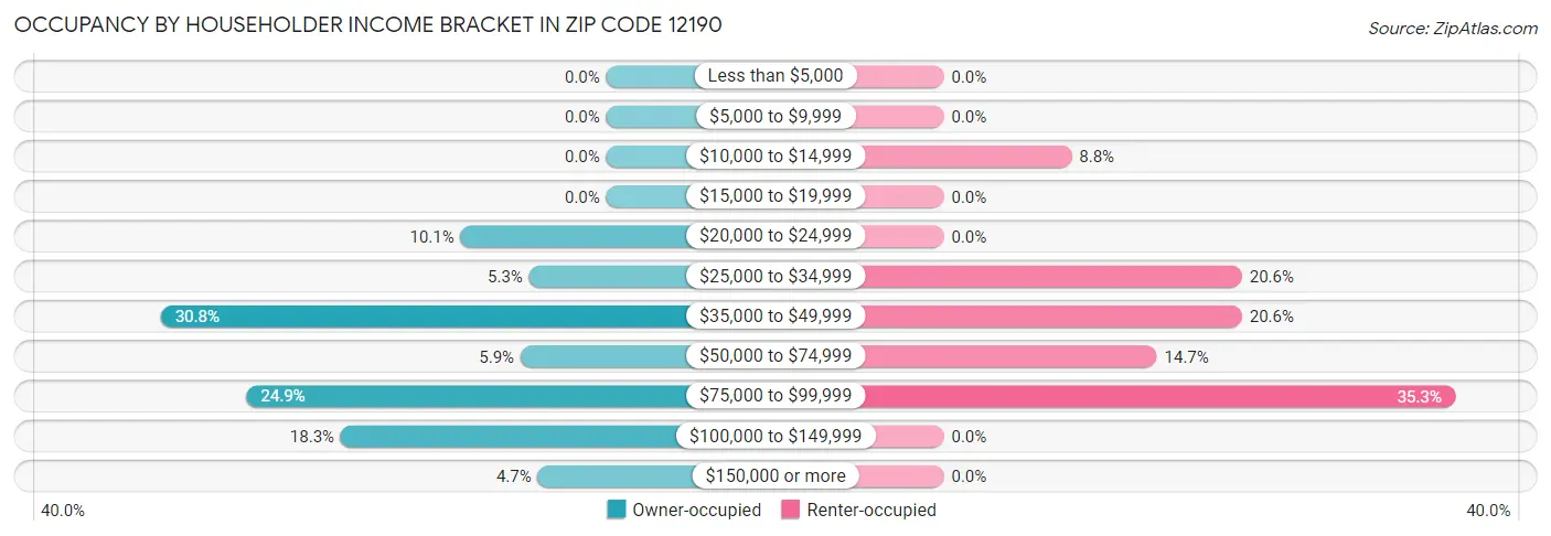 Occupancy by Householder Income Bracket in Zip Code 12190