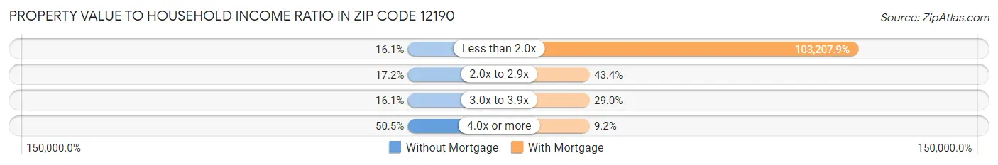 Property Value to Household Income Ratio in Zip Code 12190